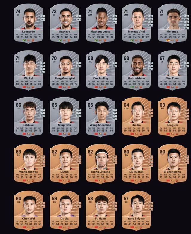 上海海港FC26评分:莱昂纳多74、古斯塔沃73、茹萨&武磊71